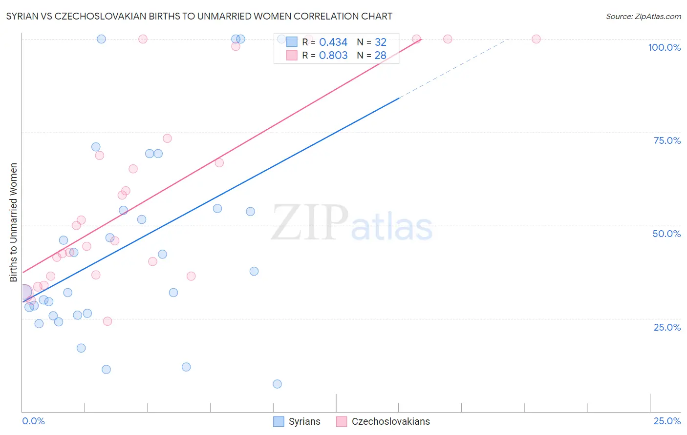 Syrian vs Czechoslovakian Births to Unmarried Women