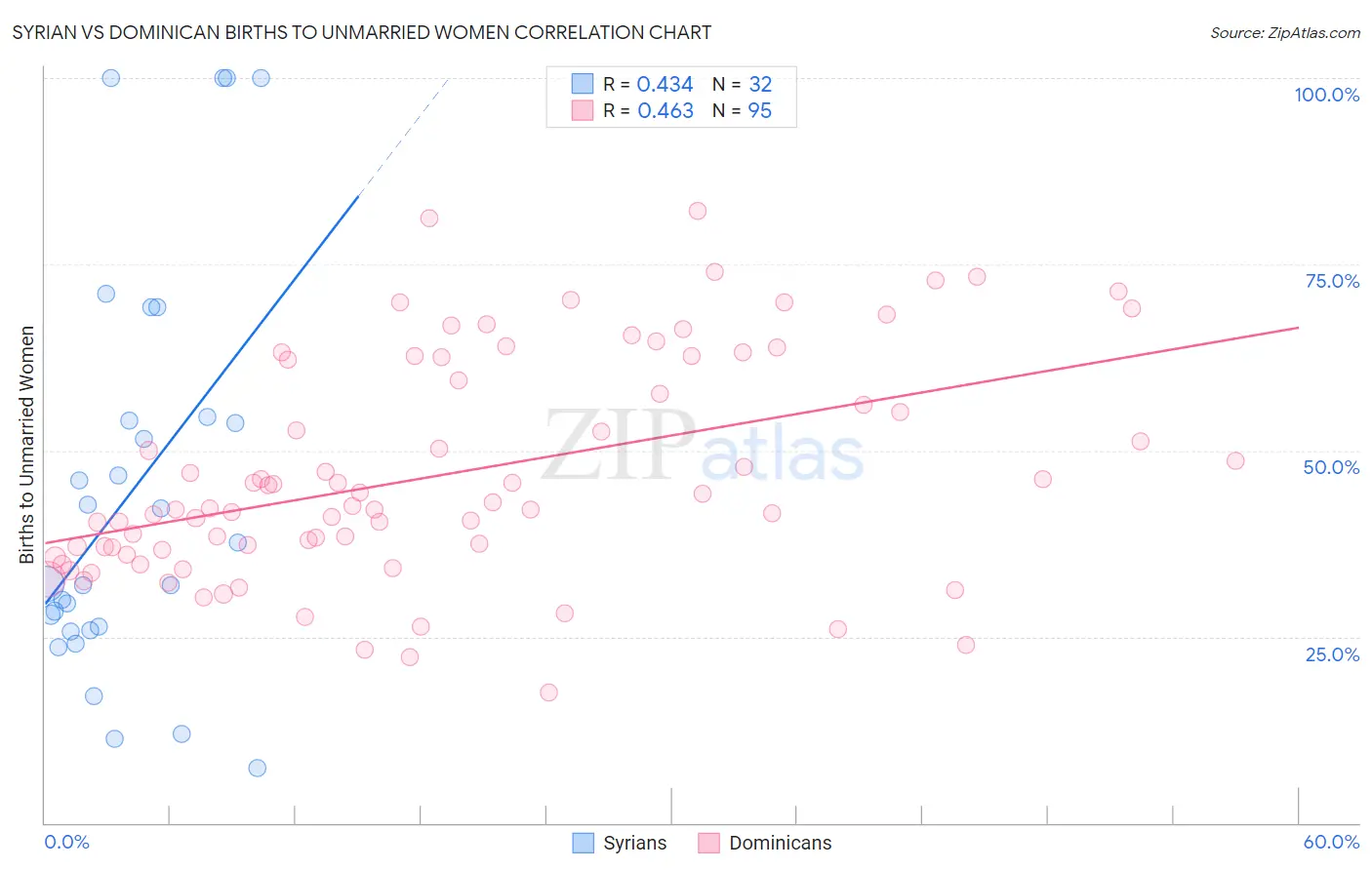 Syrian vs Dominican Births to Unmarried Women