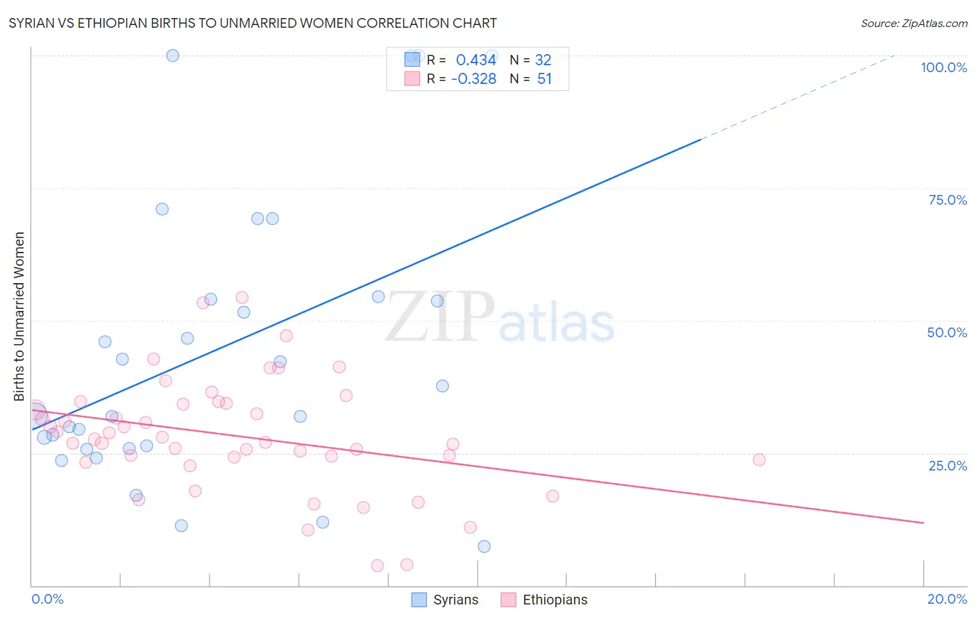 Syrian vs Ethiopian Births to Unmarried Women