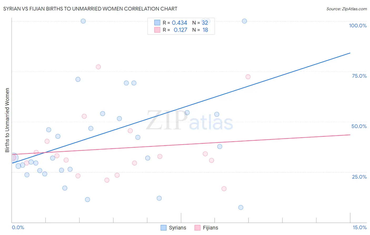 Syrian vs Fijian Births to Unmarried Women