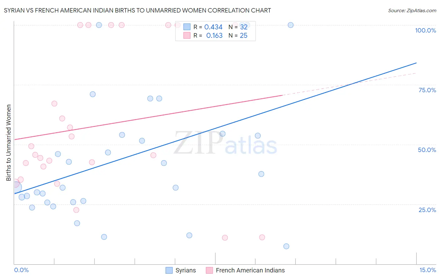 Syrian vs French American Indian Births to Unmarried Women