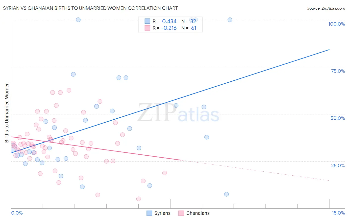 Syrian vs Ghanaian Births to Unmarried Women