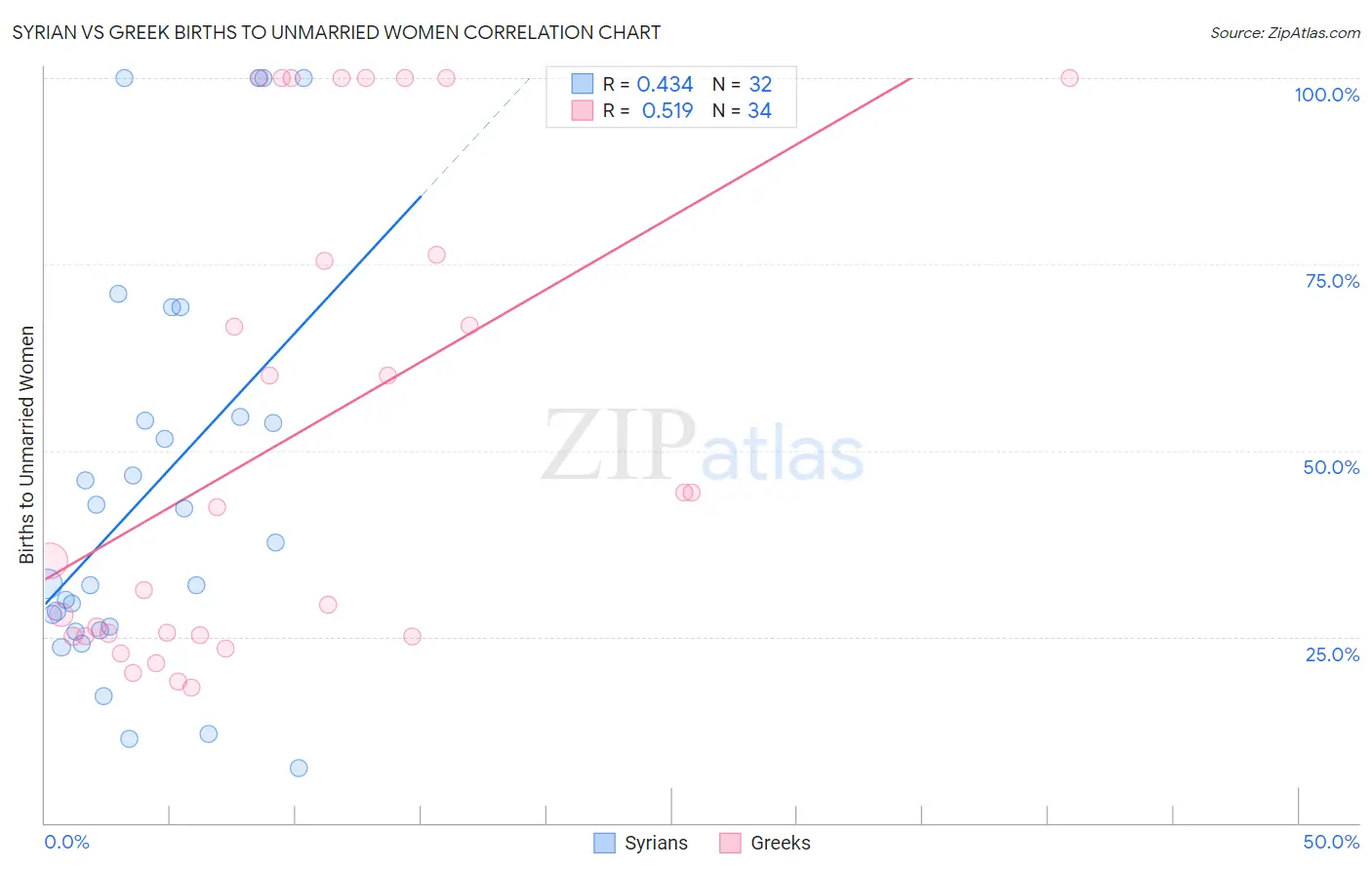 Syrian vs Greek Births to Unmarried Women