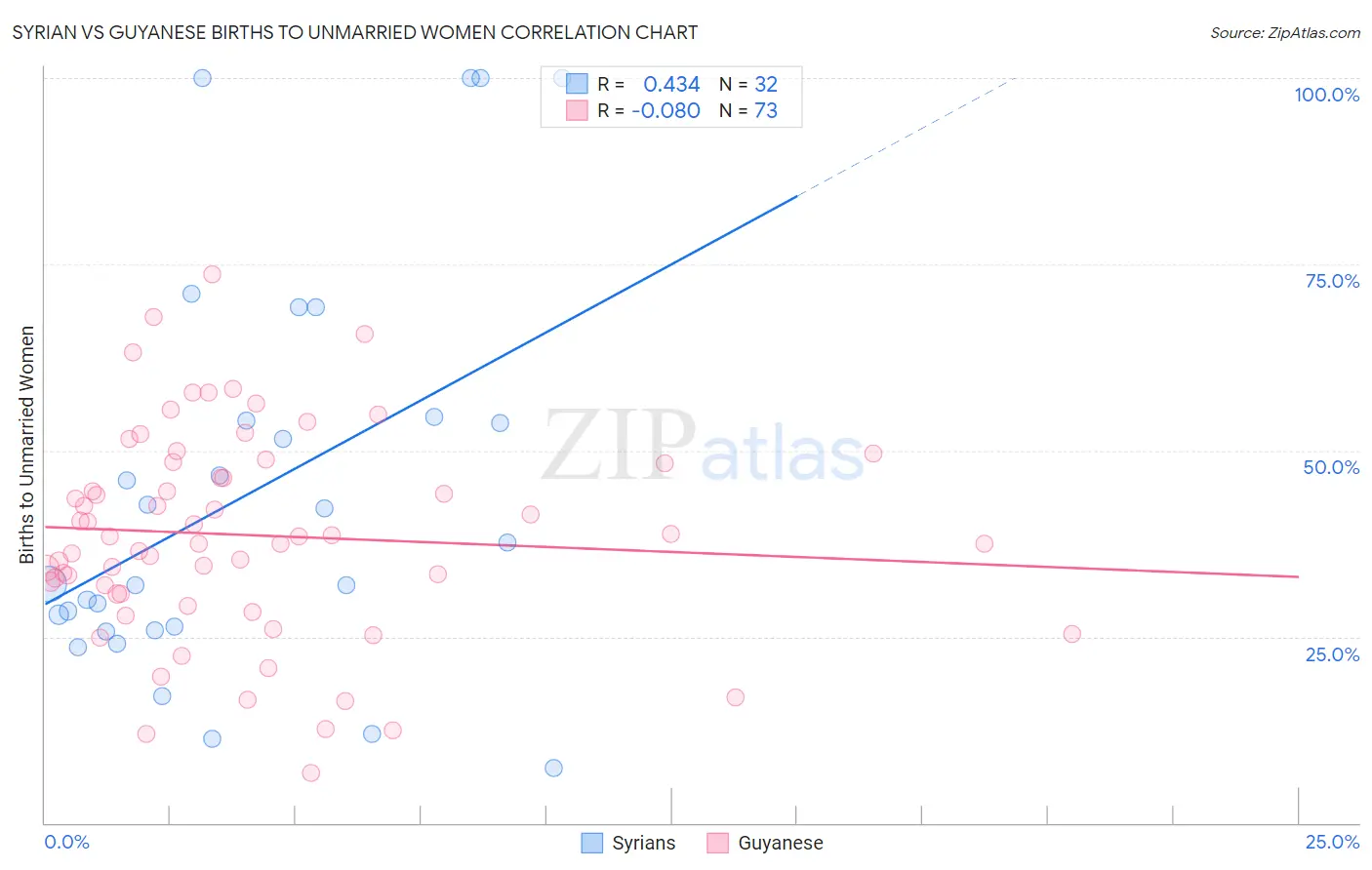 Syrian vs Guyanese Births to Unmarried Women