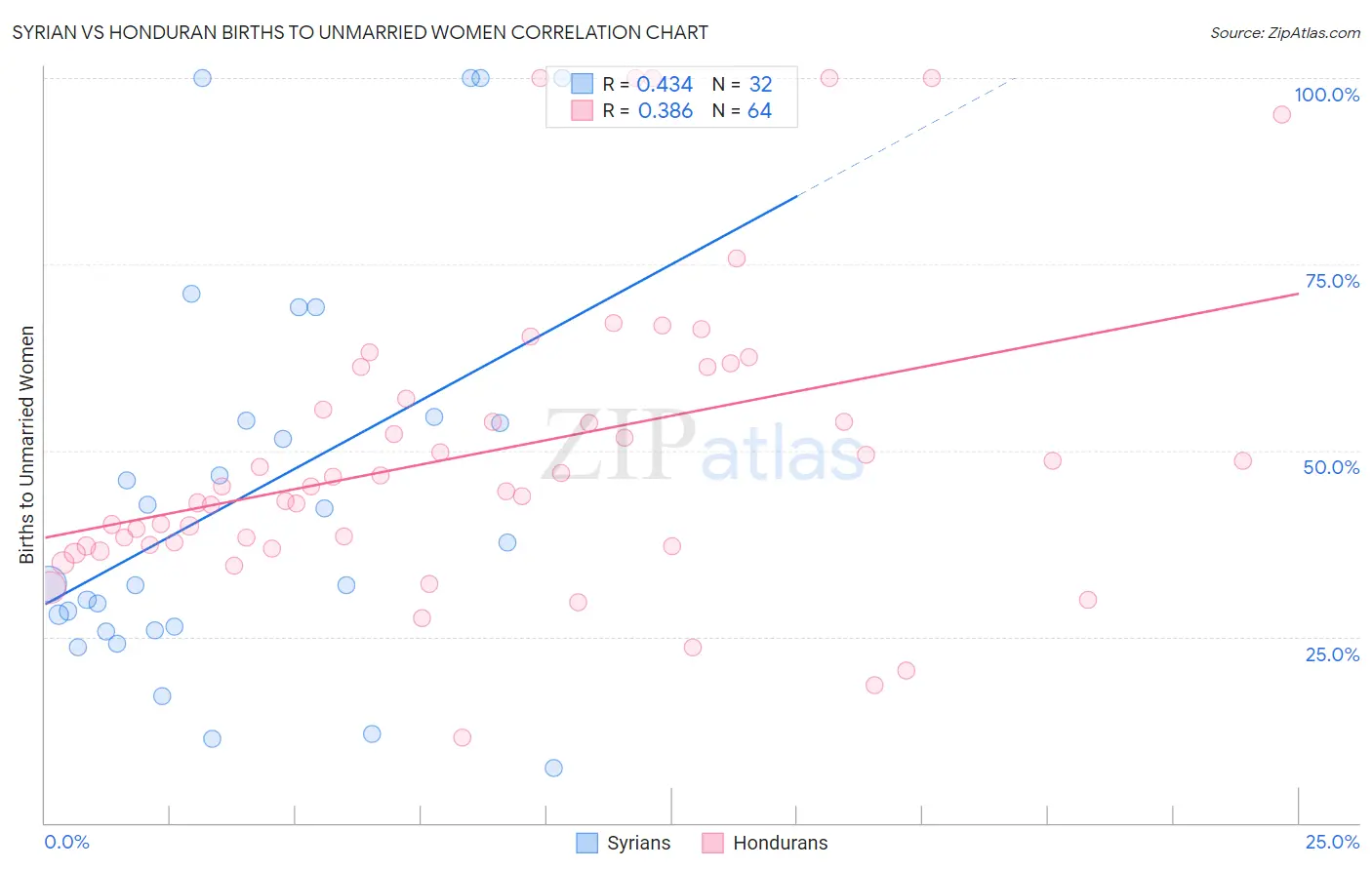 Syrian vs Honduran Births to Unmarried Women