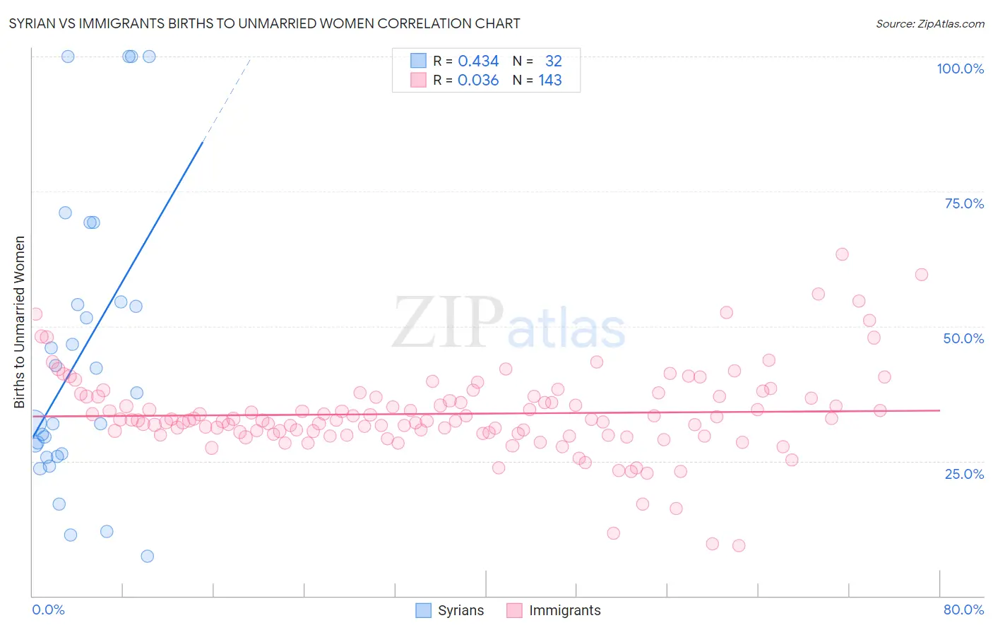 Syrian vs Immigrants Births to Unmarried Women