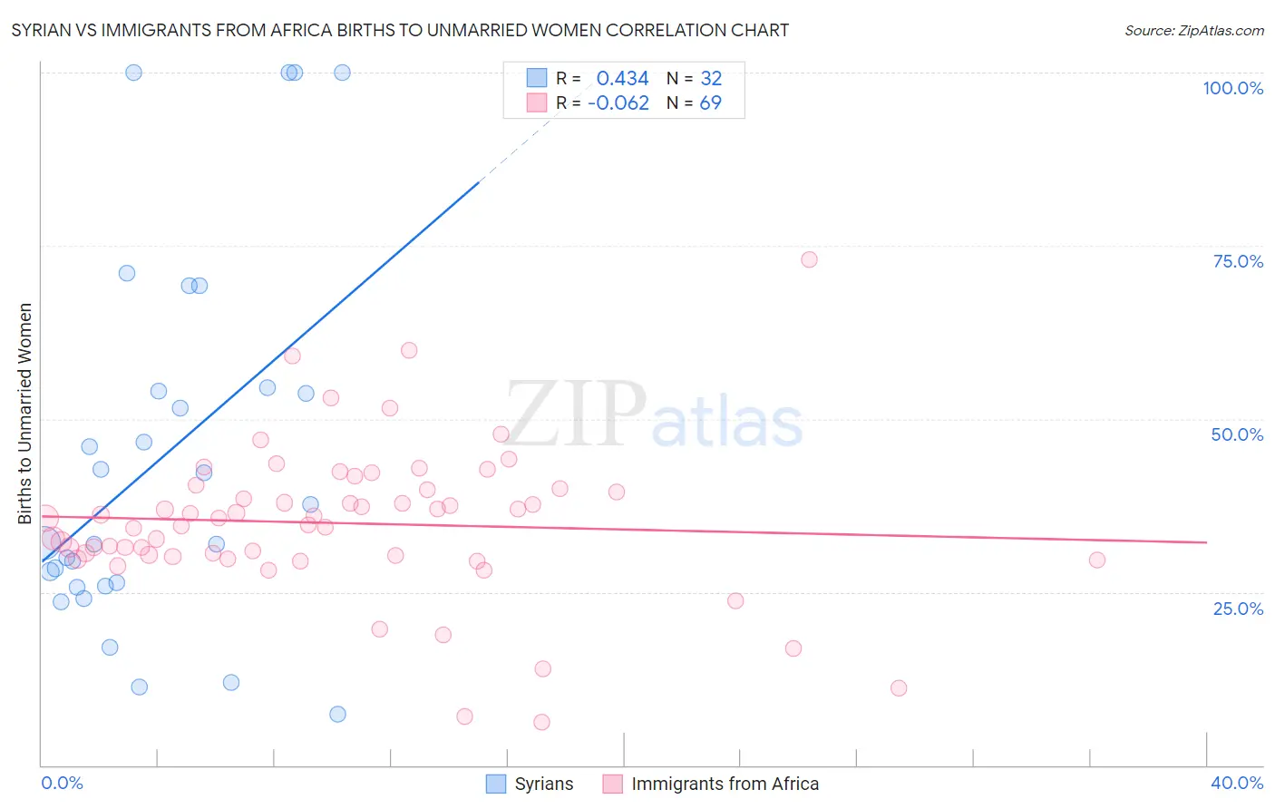 Syrian vs Immigrants from Africa Births to Unmarried Women