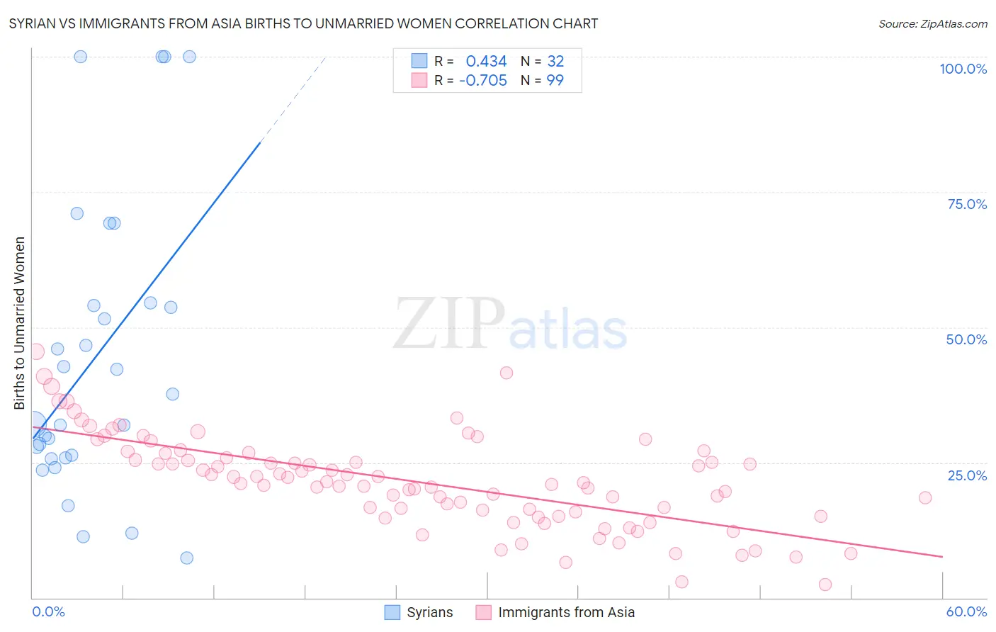 Syrian vs Immigrants from Asia Births to Unmarried Women