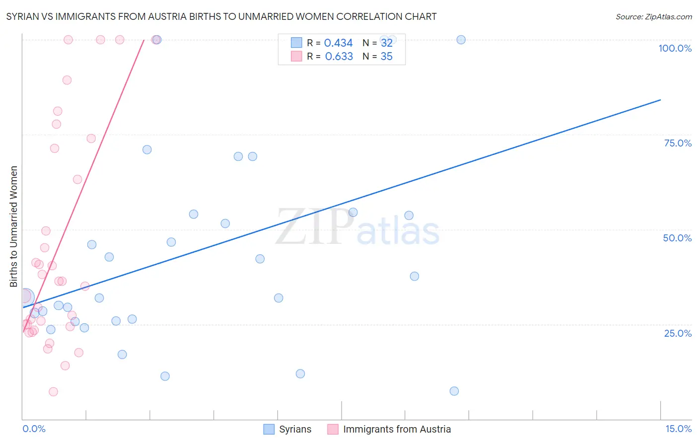 Syrian vs Immigrants from Austria Births to Unmarried Women