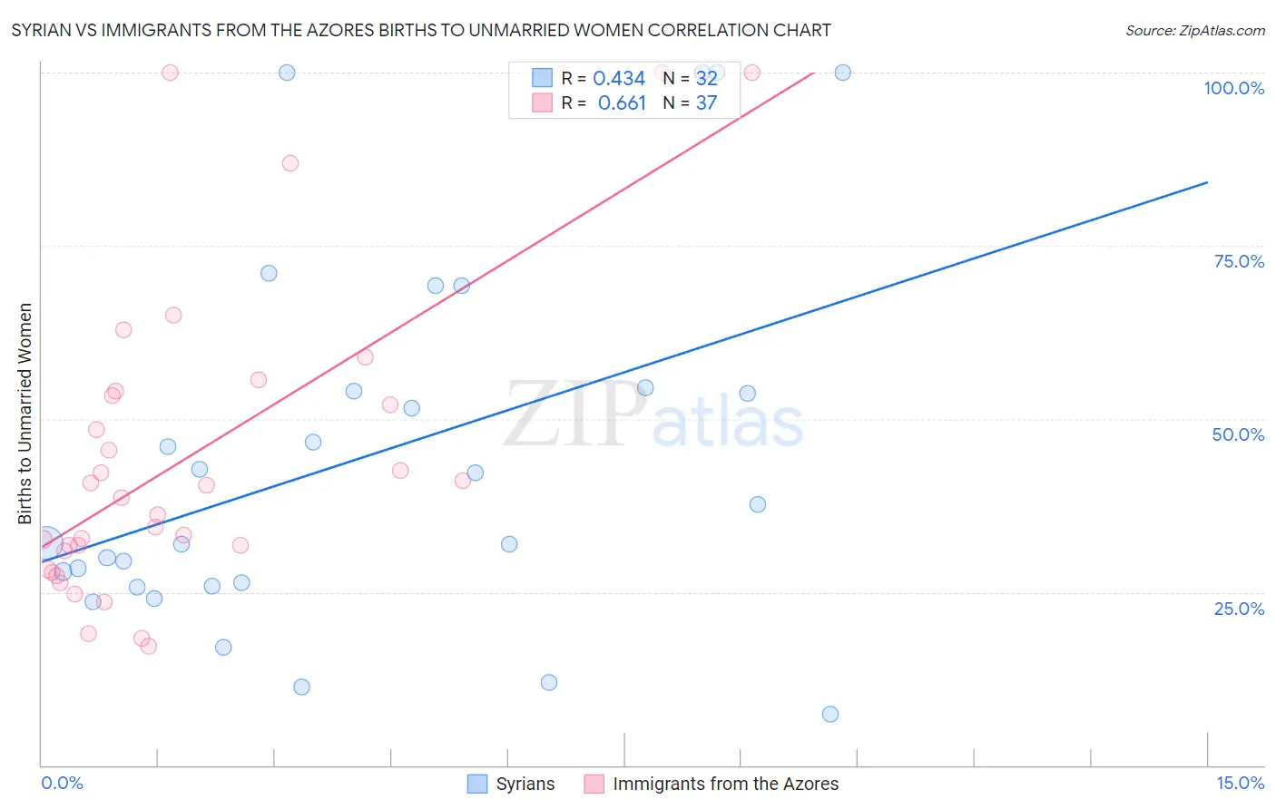Syrian vs Immigrants from the Azores Births to Unmarried Women