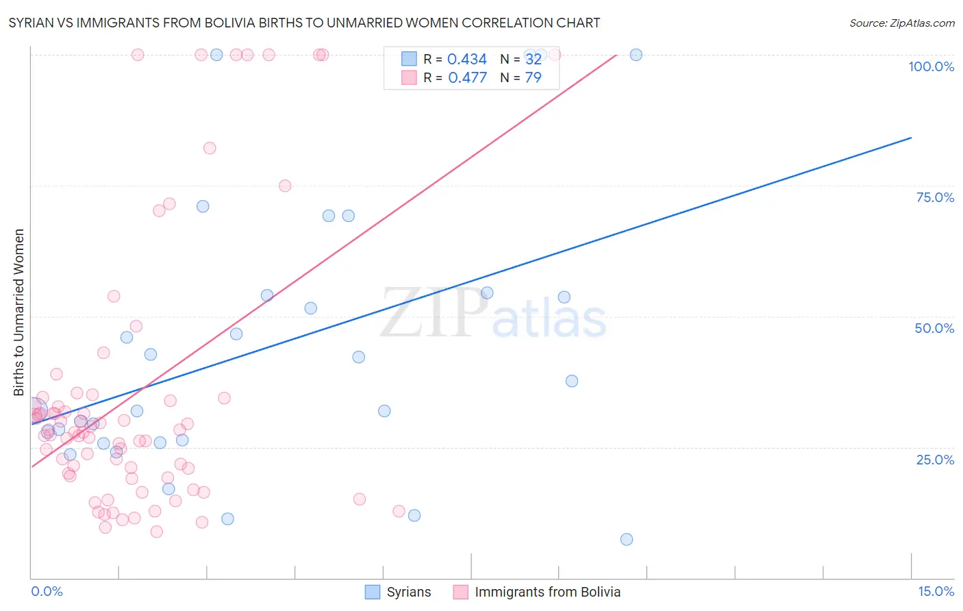Syrian vs Immigrants from Bolivia Births to Unmarried Women
