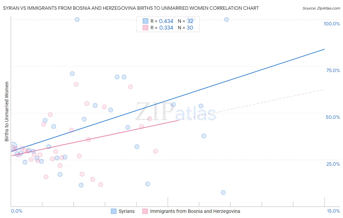 Syrian vs Immigrants from Bosnia and Herzegovina Births to Unmarried Women