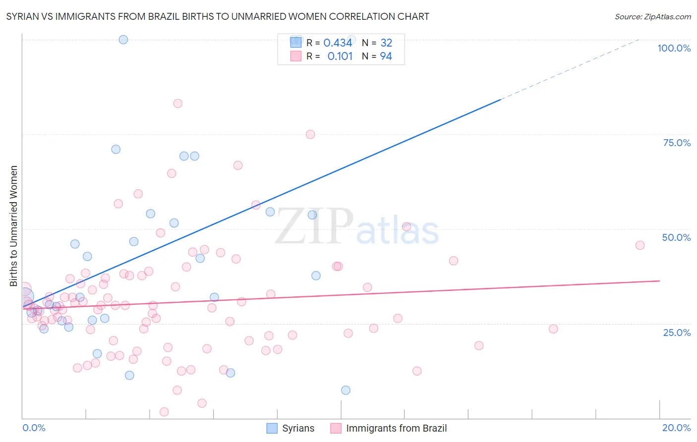 Syrian vs Immigrants from Brazil Births to Unmarried Women