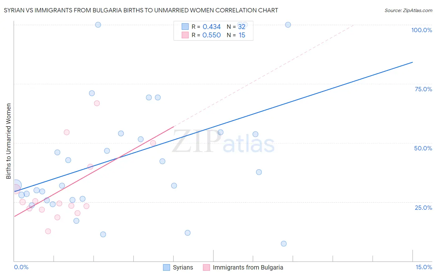 Syrian vs Immigrants from Bulgaria Births to Unmarried Women
