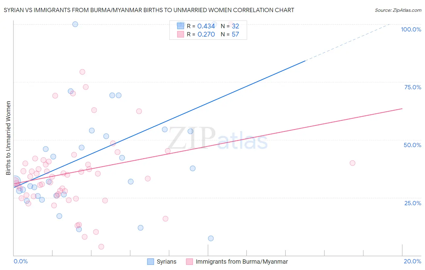 Syrian vs Immigrants from Burma/Myanmar Births to Unmarried Women