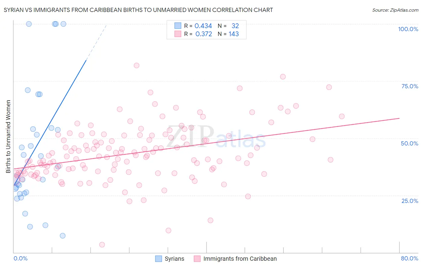 Syrian vs Immigrants from Caribbean Births to Unmarried Women