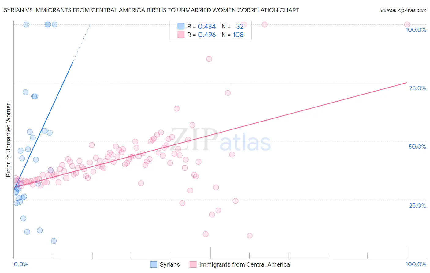 Syrian vs Immigrants from Central America Births to Unmarried Women