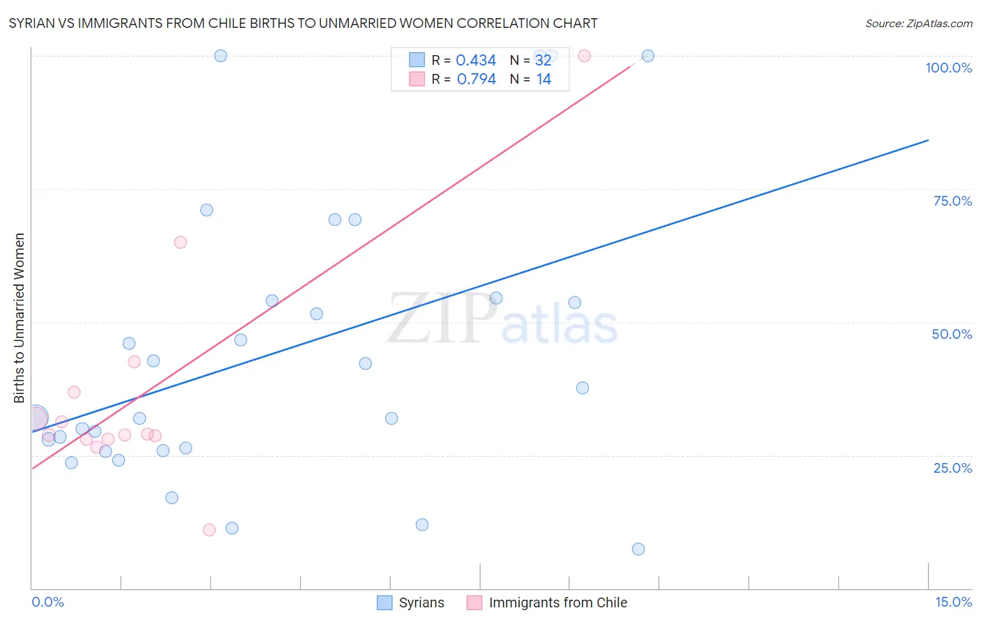 Syrian vs Immigrants from Chile Births to Unmarried Women