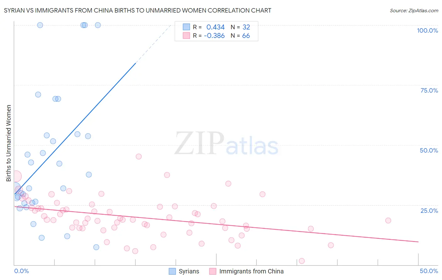 Syrian vs Immigrants from China Births to Unmarried Women