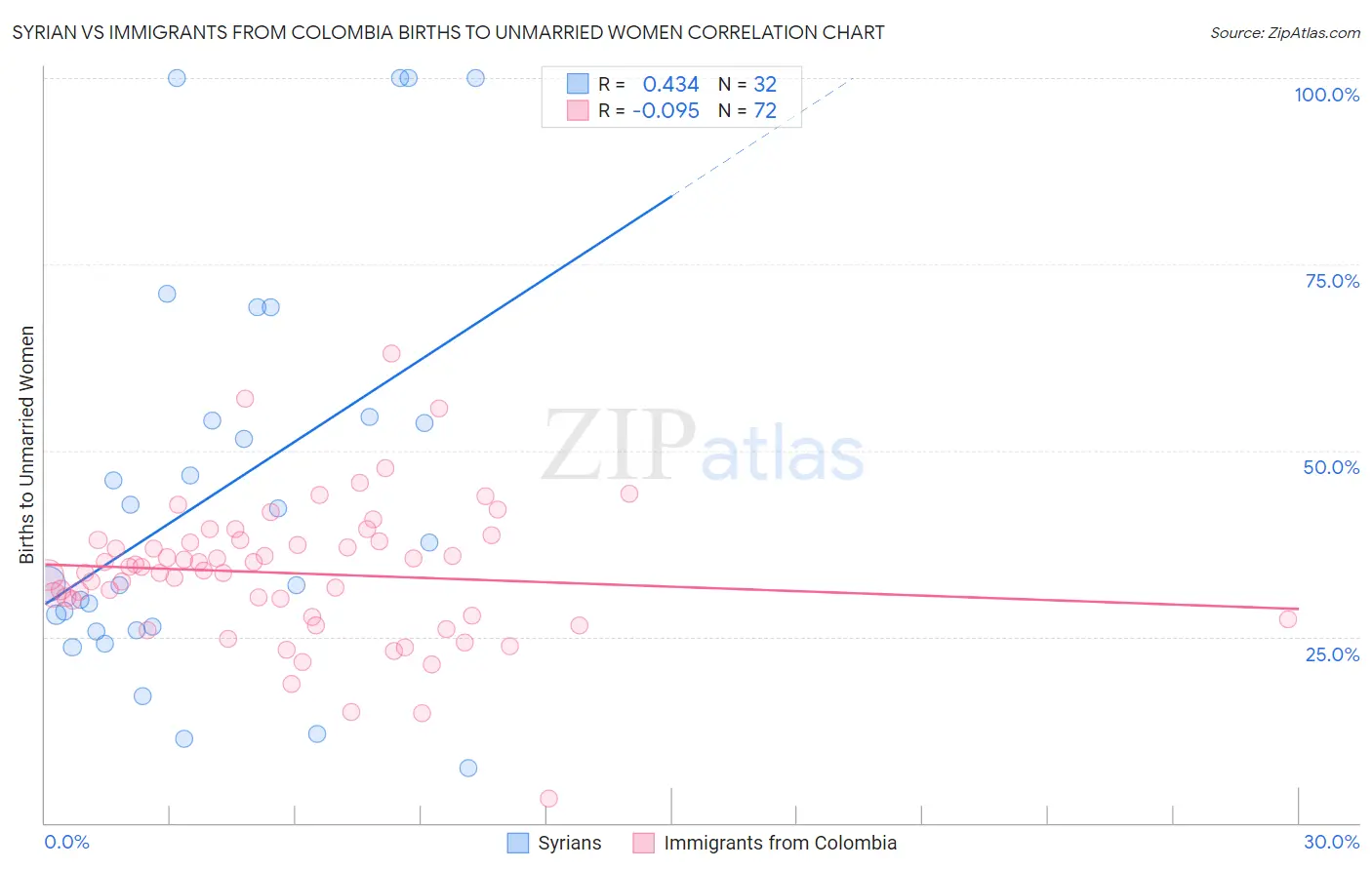 Syrian vs Immigrants from Colombia Births to Unmarried Women
