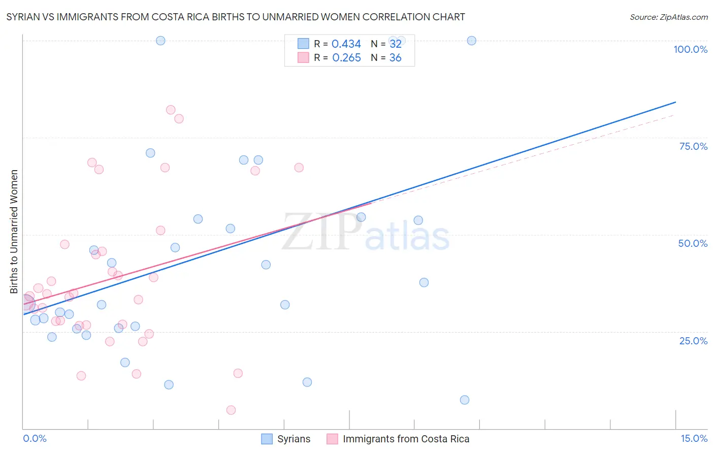 Syrian vs Immigrants from Costa Rica Births to Unmarried Women