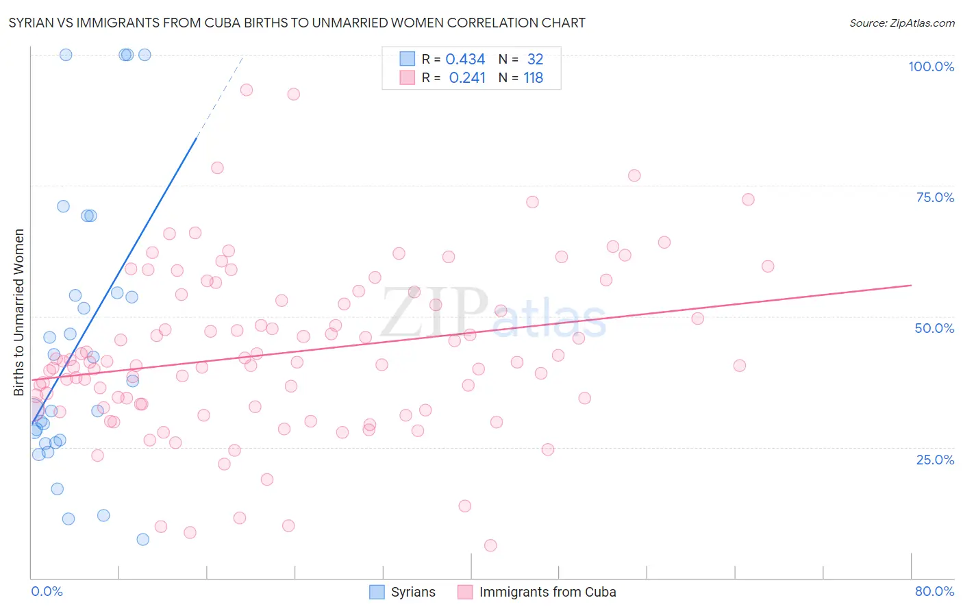 Syrian vs Immigrants from Cuba Births to Unmarried Women
