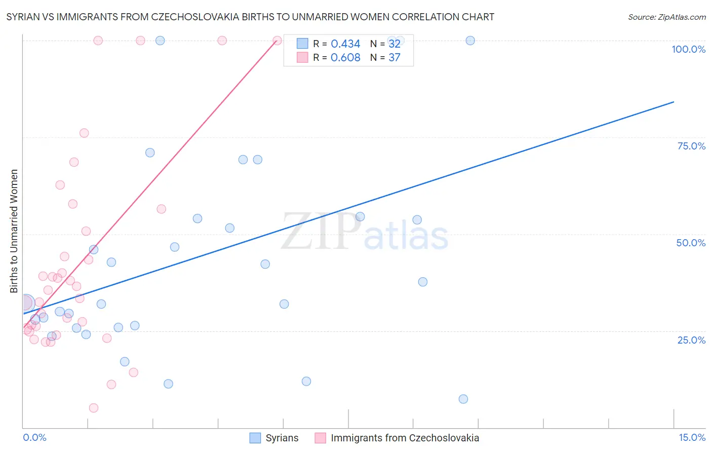 Syrian vs Immigrants from Czechoslovakia Births to Unmarried Women