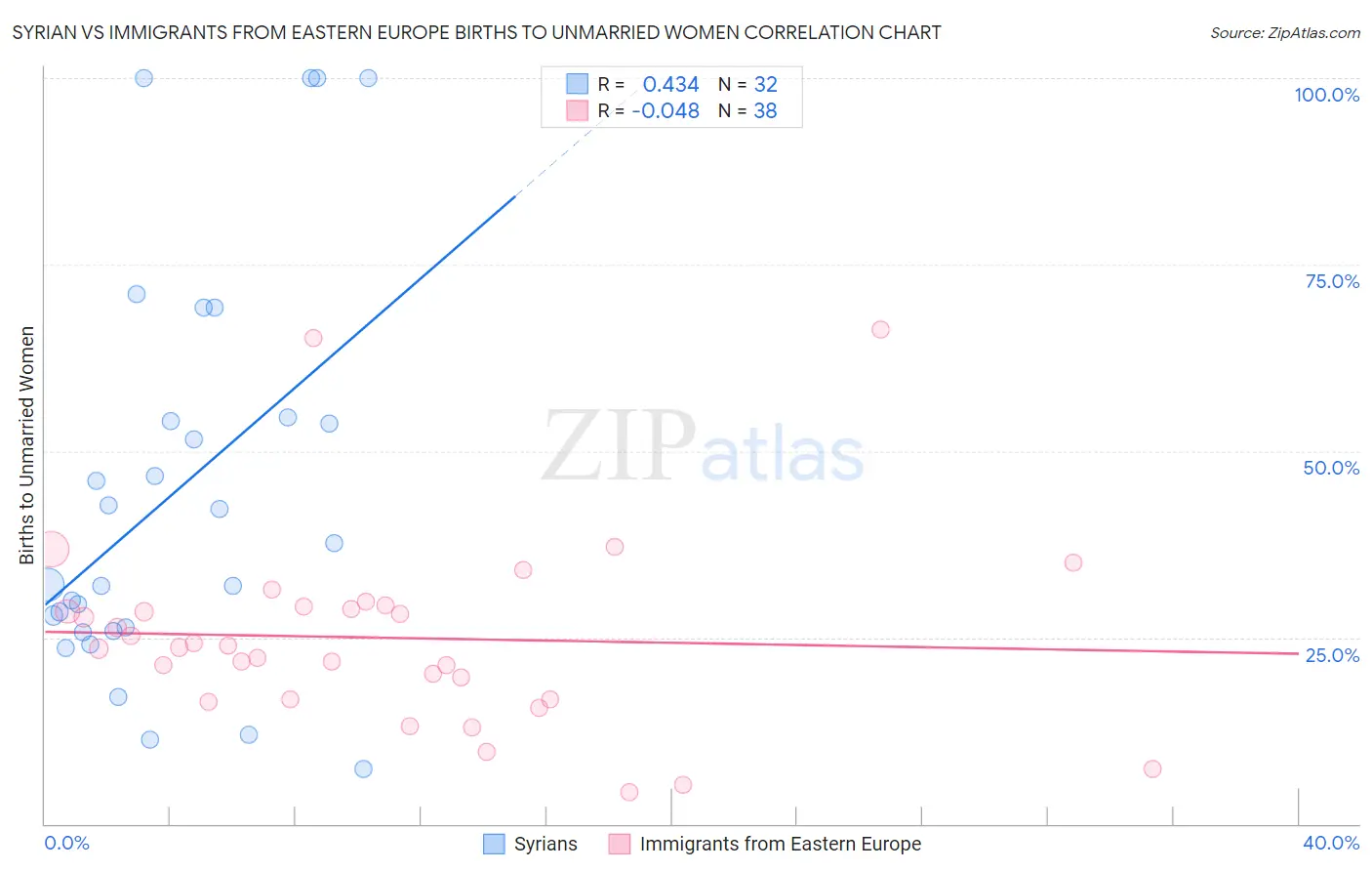 Syrian vs Immigrants from Eastern Europe Births to Unmarried Women