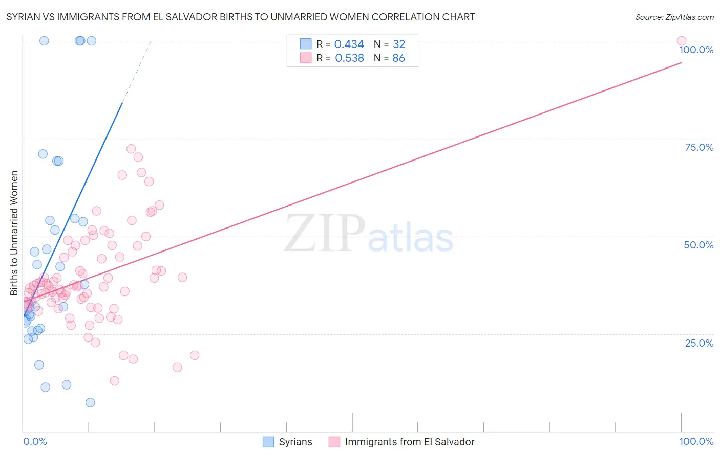 Syrian vs Immigrants from El Salvador Births to Unmarried Women