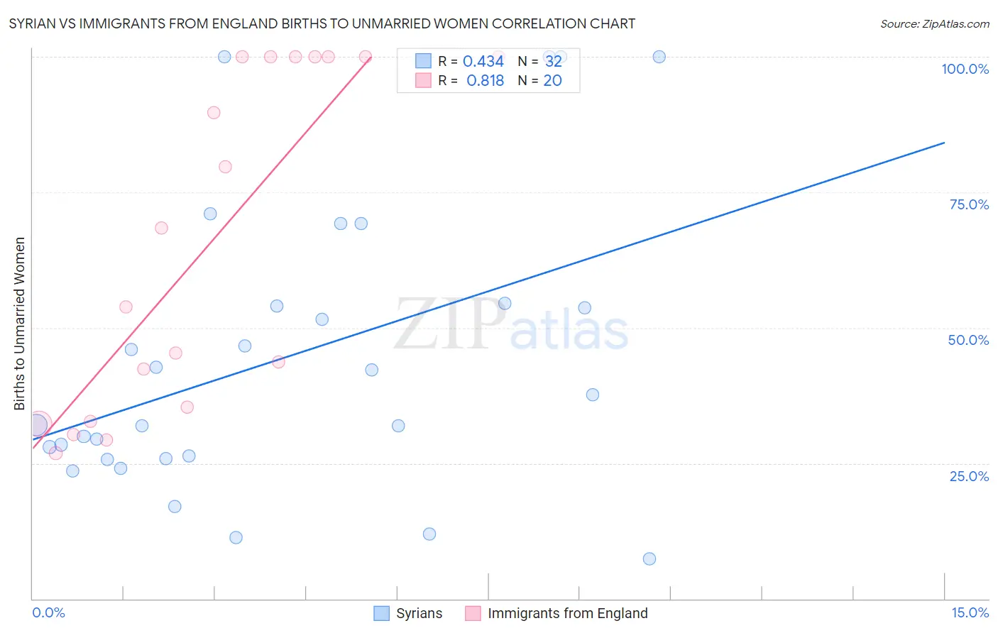 Syrian vs Immigrants from England Births to Unmarried Women