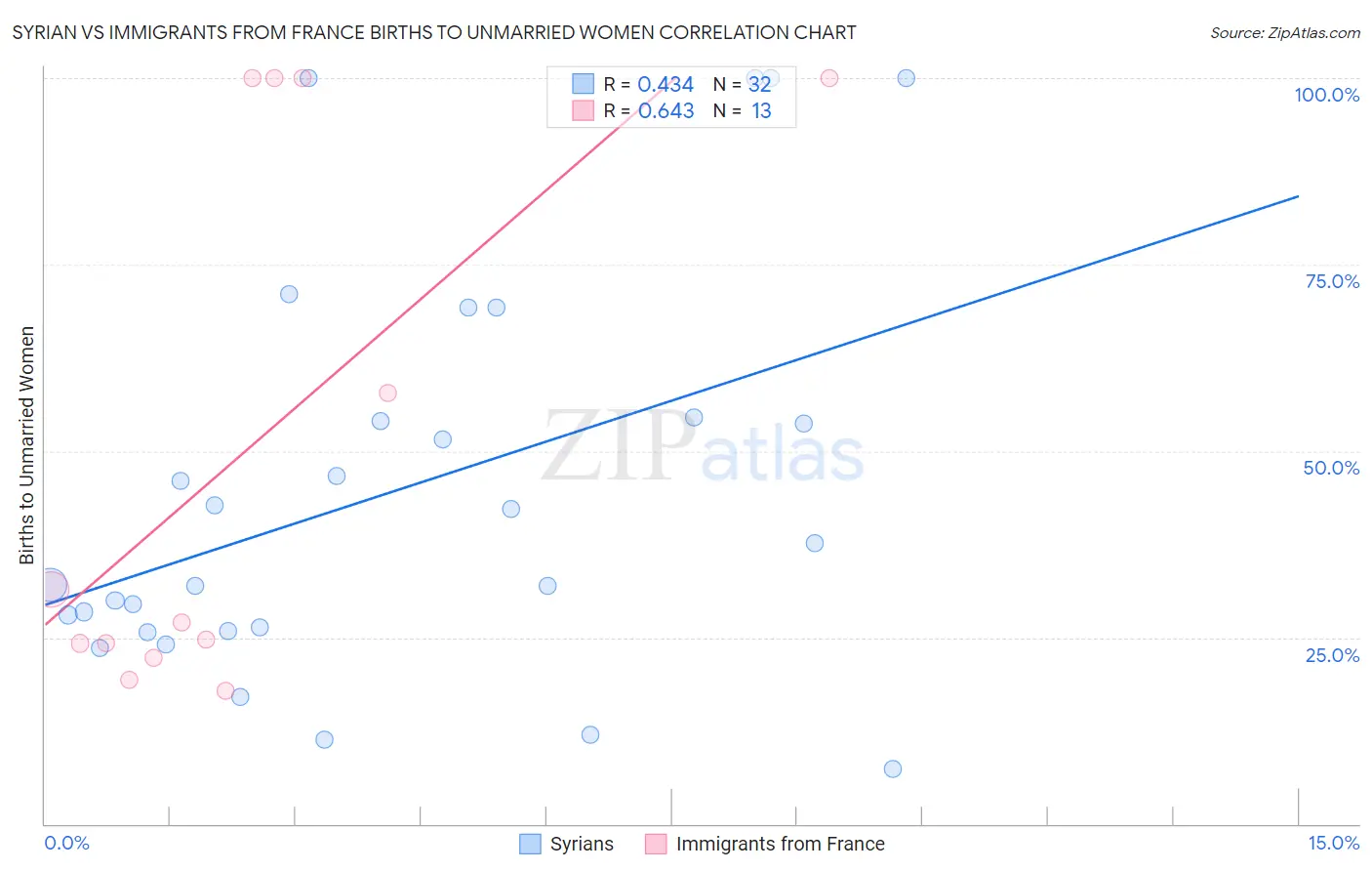 Syrian vs Immigrants from France Births to Unmarried Women