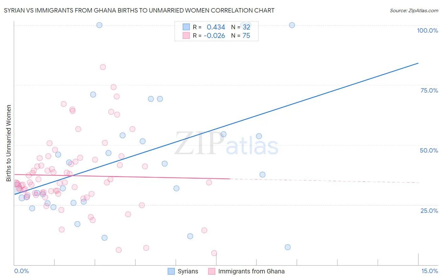 Syrian vs Immigrants from Ghana Births to Unmarried Women