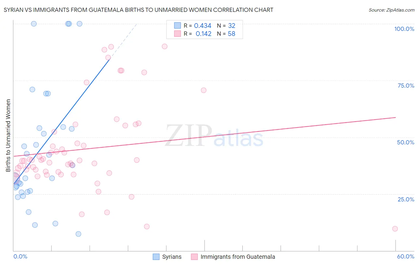 Syrian vs Immigrants from Guatemala Births to Unmarried Women