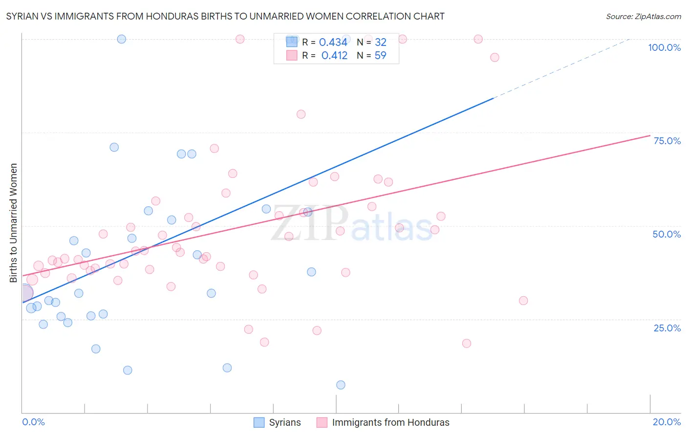 Syrian vs Immigrants from Honduras Births to Unmarried Women