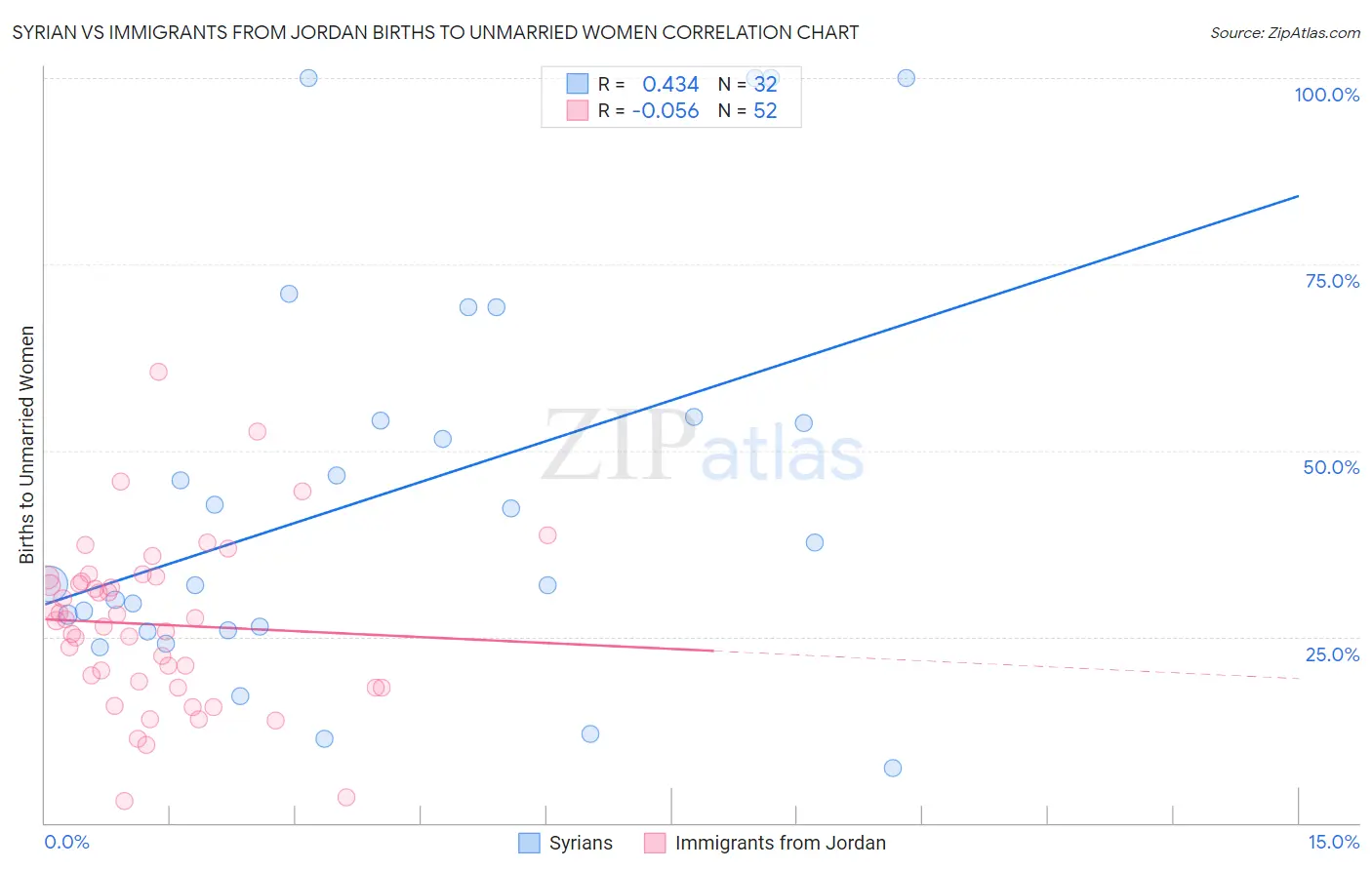Syrian vs Immigrants from Jordan Births to Unmarried Women
