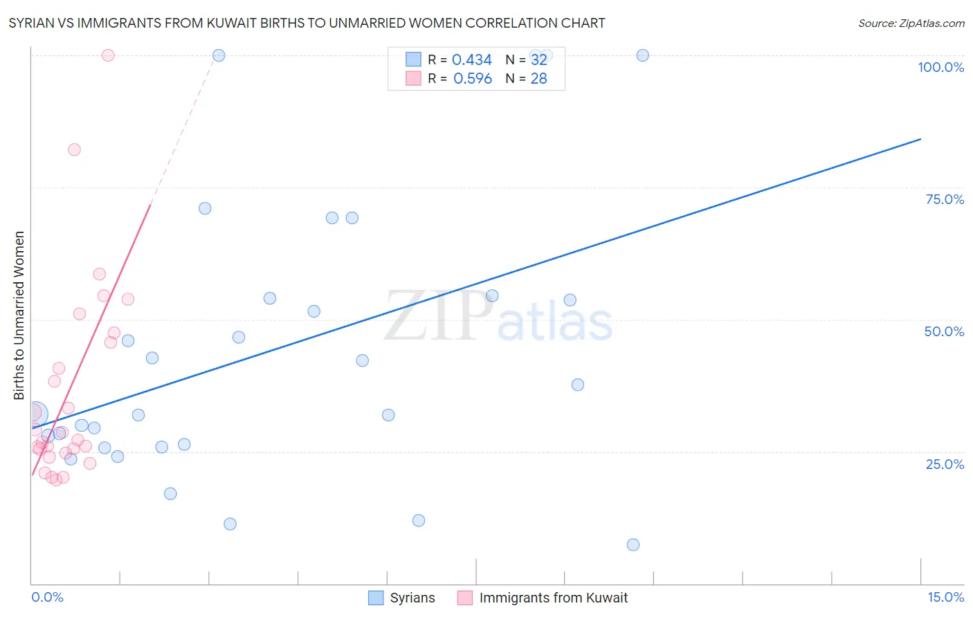 Syrian vs Immigrants from Kuwait Births to Unmarried Women