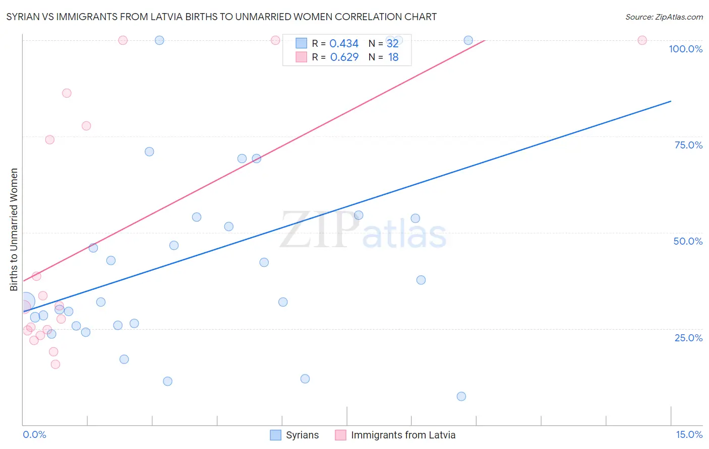 Syrian vs Immigrants from Latvia Births to Unmarried Women
