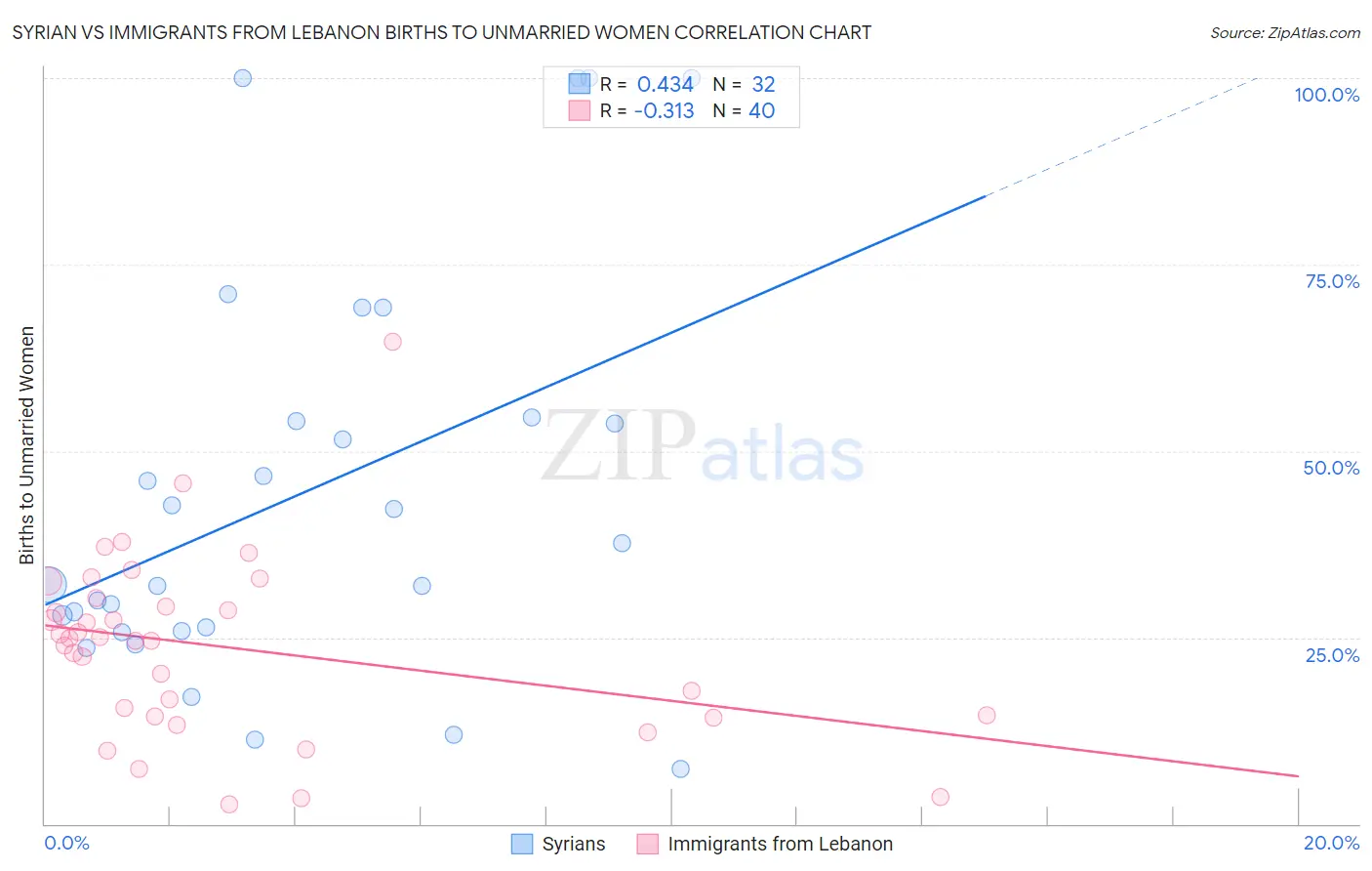 Syrian vs Immigrants from Lebanon Births to Unmarried Women