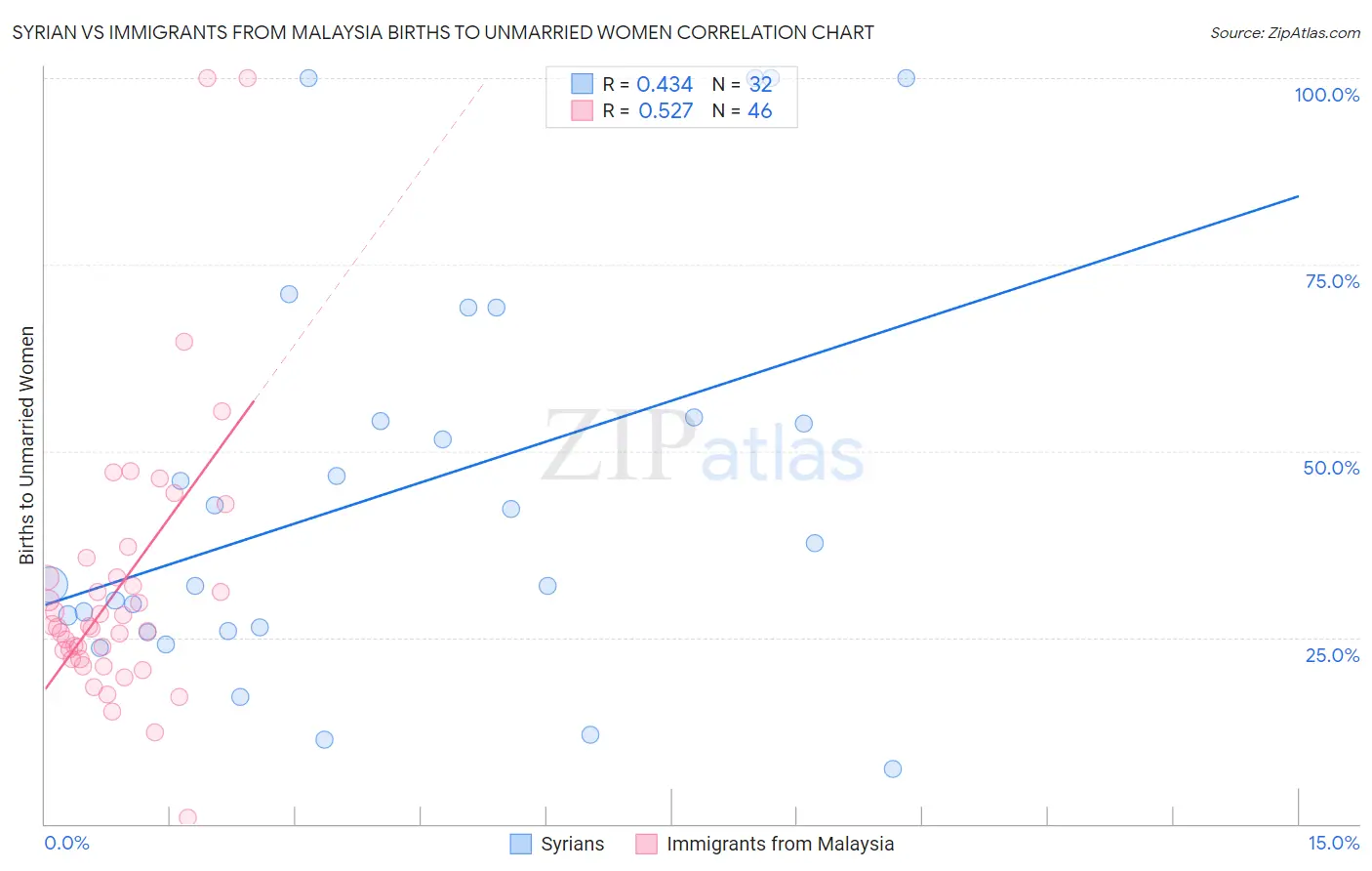 Syrian vs Immigrants from Malaysia Births to Unmarried Women