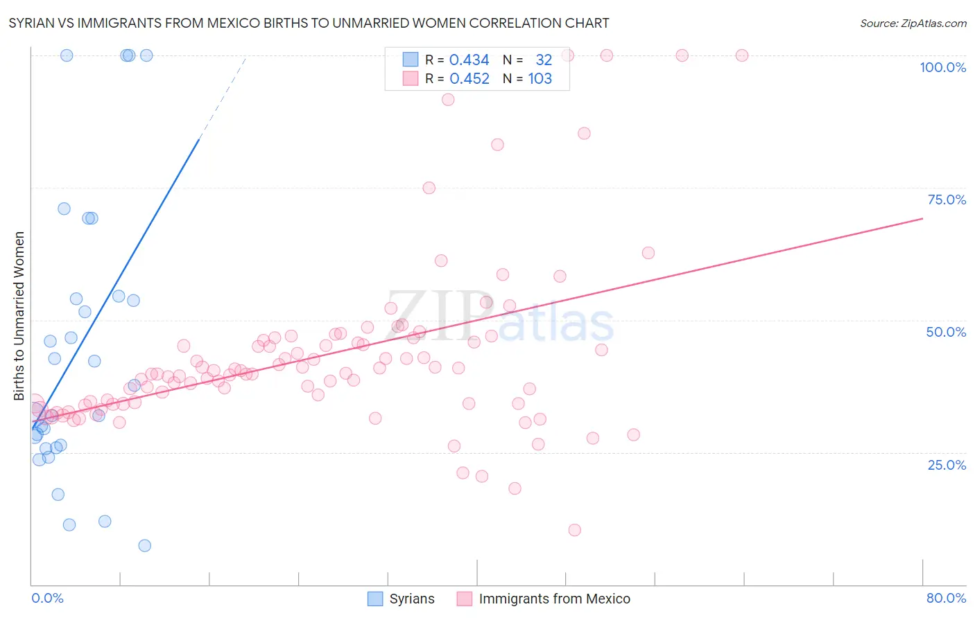 Syrian vs Immigrants from Mexico Births to Unmarried Women