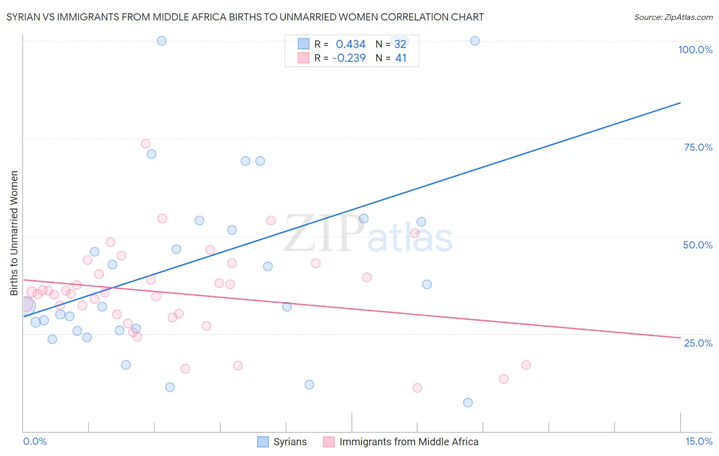Syrian vs Immigrants from Middle Africa Births to Unmarried Women