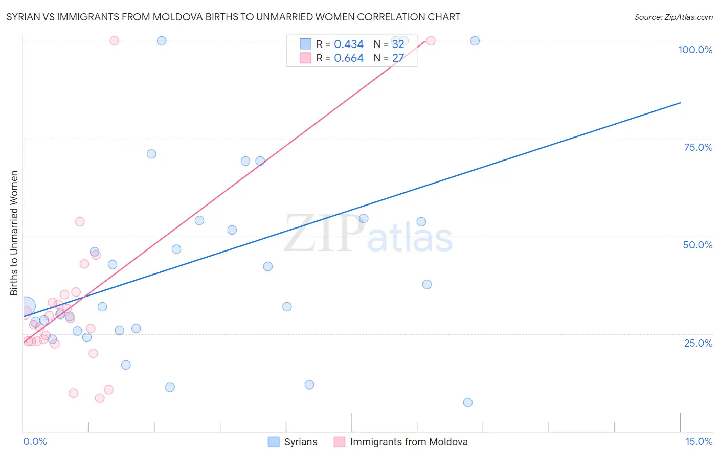 Syrian vs Immigrants from Moldova Births to Unmarried Women
