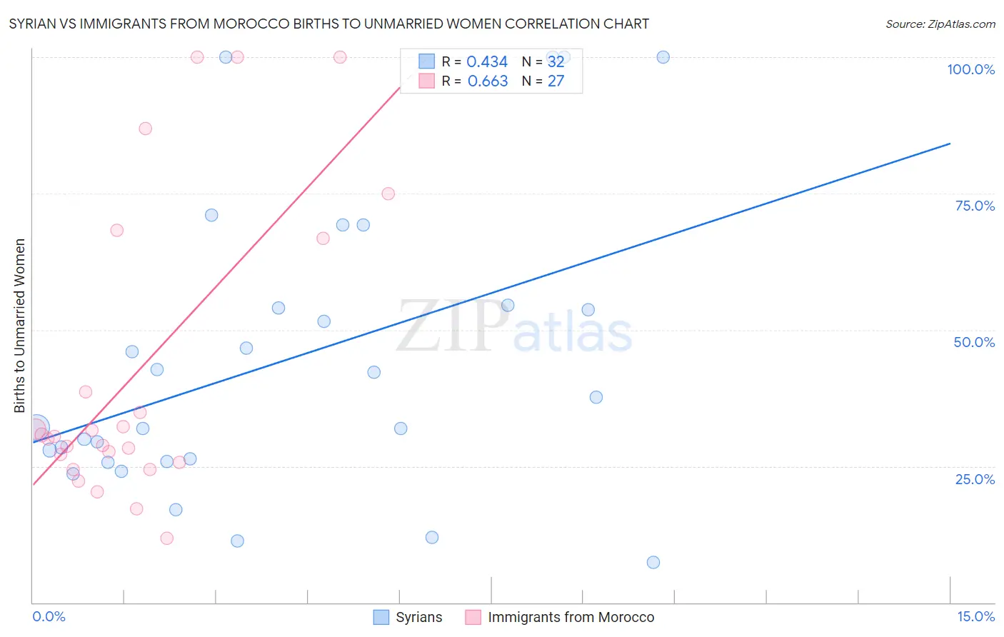 Syrian vs Immigrants from Morocco Births to Unmarried Women