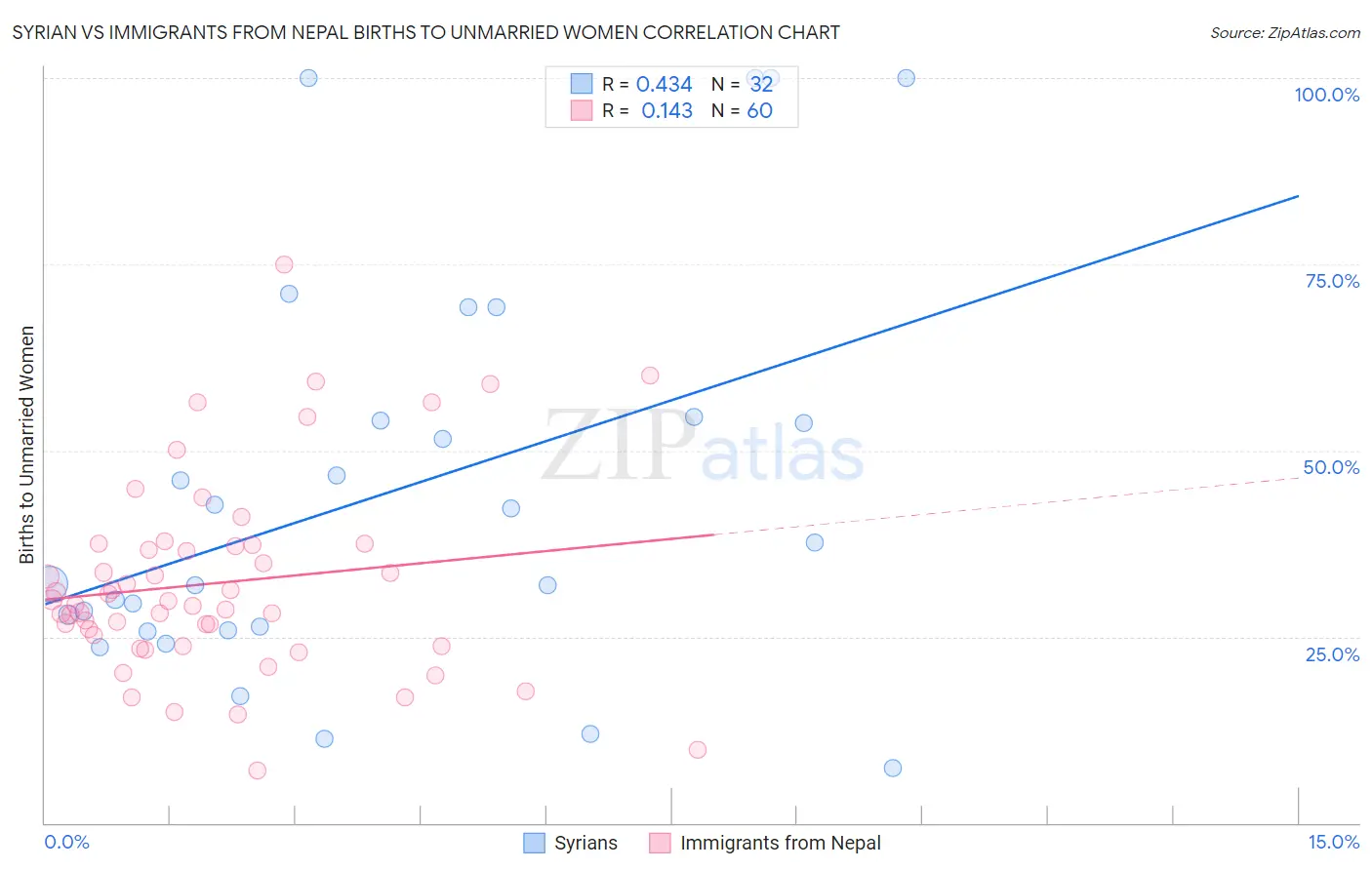 Syrian vs Immigrants from Nepal Births to Unmarried Women