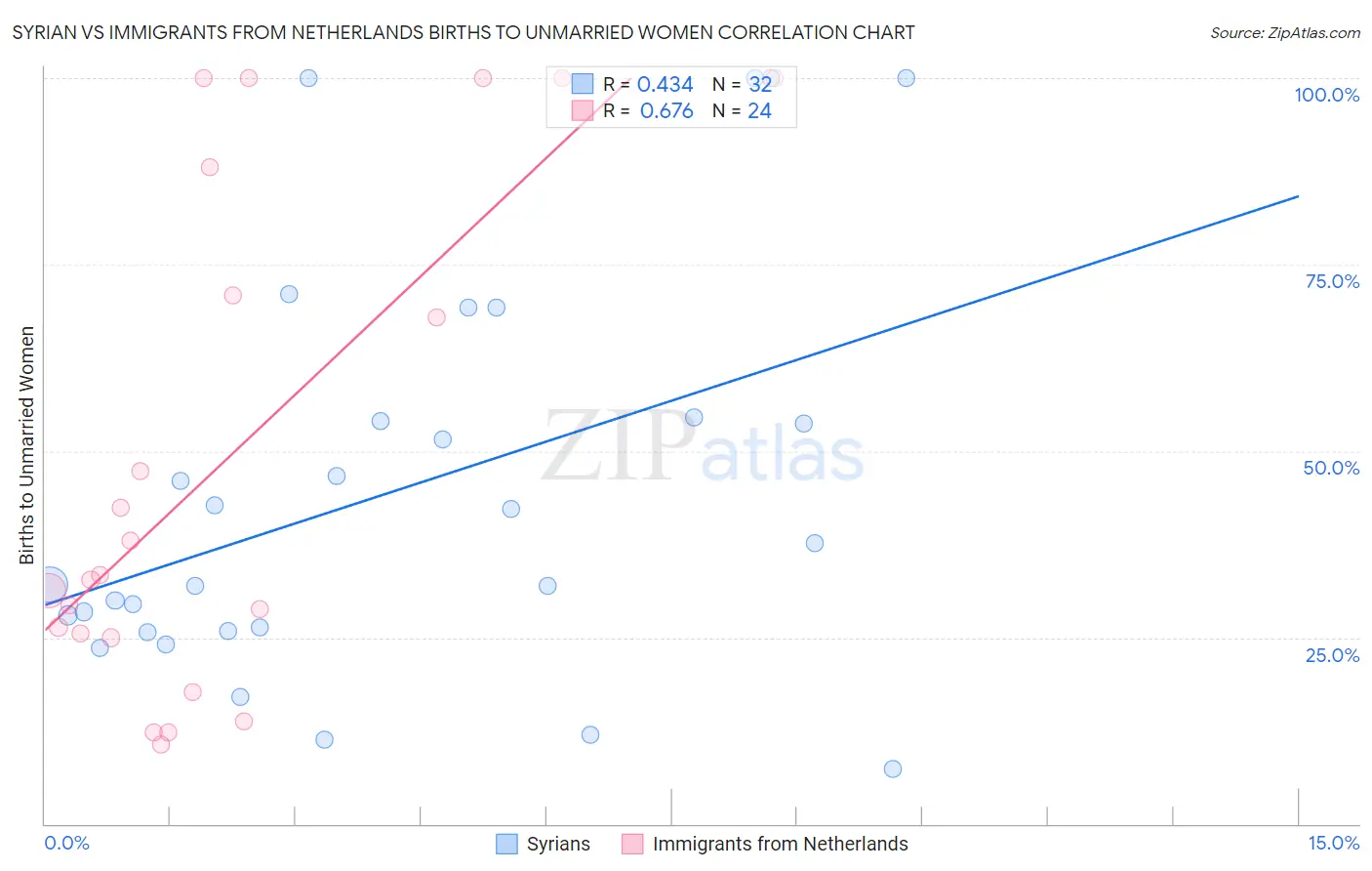 Syrian vs Immigrants from Netherlands Births to Unmarried Women
