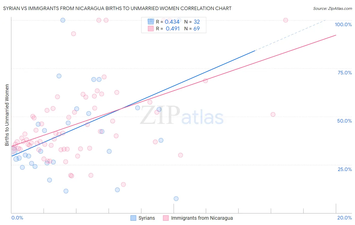 Syrian vs Immigrants from Nicaragua Births to Unmarried Women