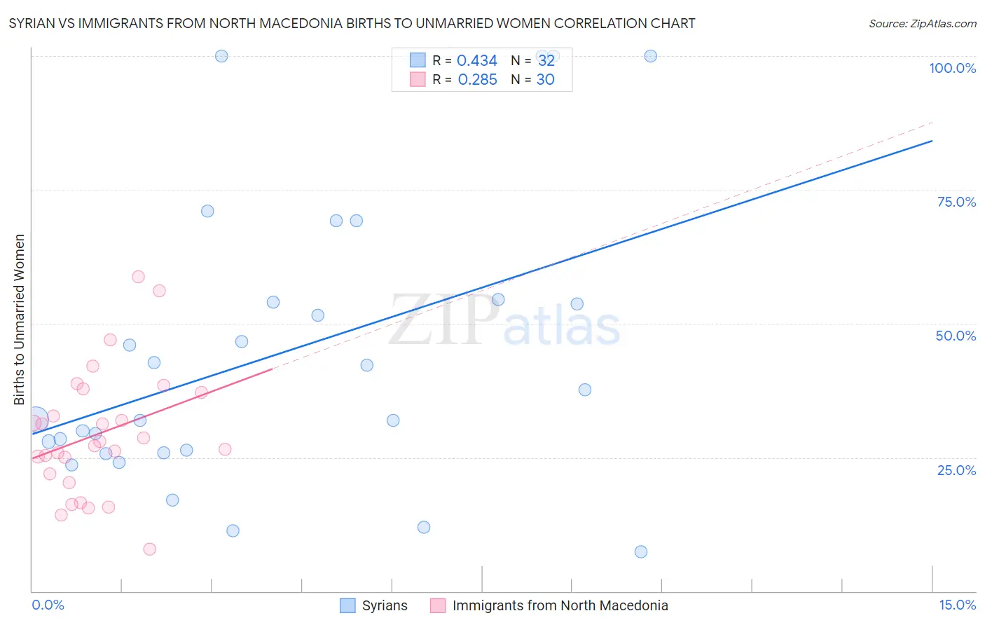Syrian vs Immigrants from North Macedonia Births to Unmarried Women