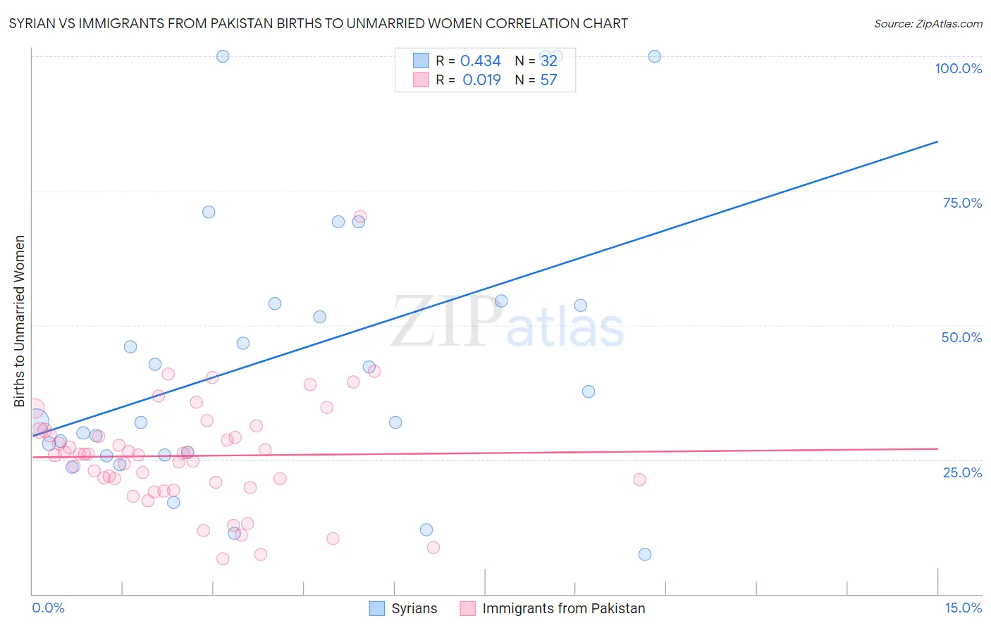 Syrian vs Immigrants from Pakistan Births to Unmarried Women