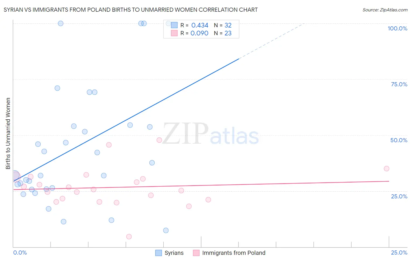 Syrian vs Immigrants from Poland Births to Unmarried Women