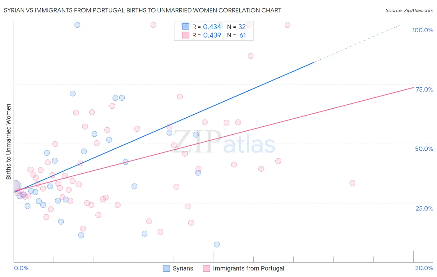 Syrian vs Immigrants from Portugal Births to Unmarried Women